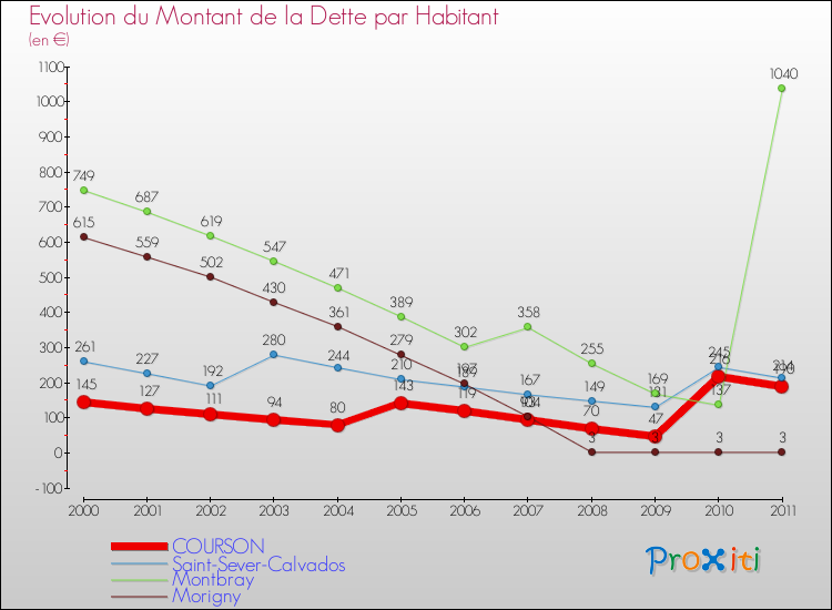 Evolution de la dette par habitant pour la commune de COURSON et les communes proches Comparaison de la dette par habitant pour COURSON et les communes voisines