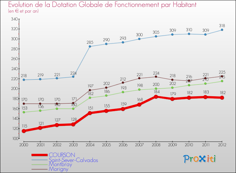 Evolution et montant de la dotation globale de fonctionnement par Habitant pour COURSON et les communes proches Comparaison des dotations globales de fonctionnement par habitant pour COURSON et les communes voisines