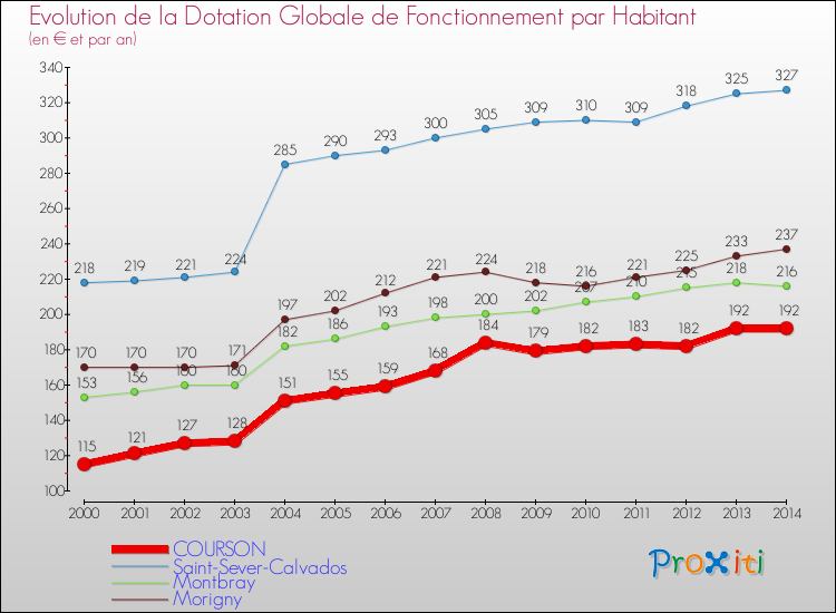 Evolution et montant de la dotation globale de fonctionnement par Habitant pour COURSON et les communes proches de 2000 à 2014. Comparaison des dotations globales de fonctionnement par habitant pour COURSON et les communes voisines de 2000 à 2014.