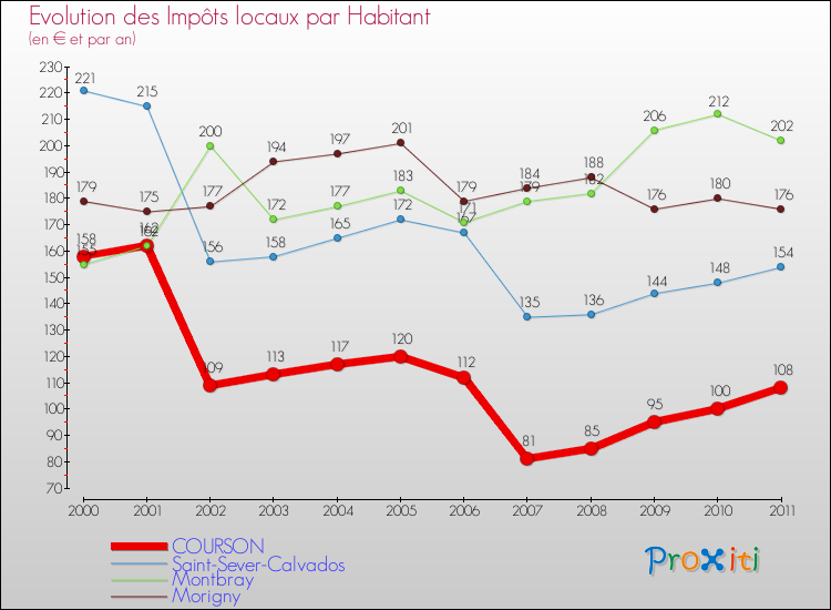 Evolution et montant des impôts locaux par Habitant pour COURSON et les communes proches Comparaison des impôts locaux par habitant pour COURSON et les communes voisines