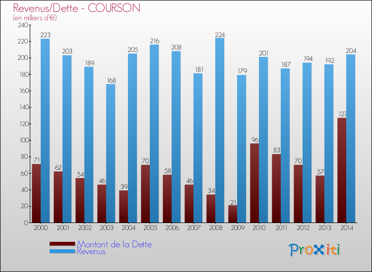 Evolution comparée de la dette et des revenus pour la commune de COURSON de 2000 à 2014 Comparaison de la dette et des revenus pour COURSON de 2000 à 2014