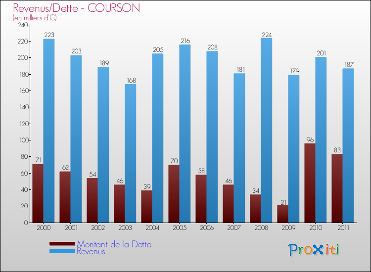 Evolution comparée de la dette et des revenus pour la commune de COURSON de 2000 à 2011 Comparaison de la dette et des revenus pour COURSON de 2000 à 2011
