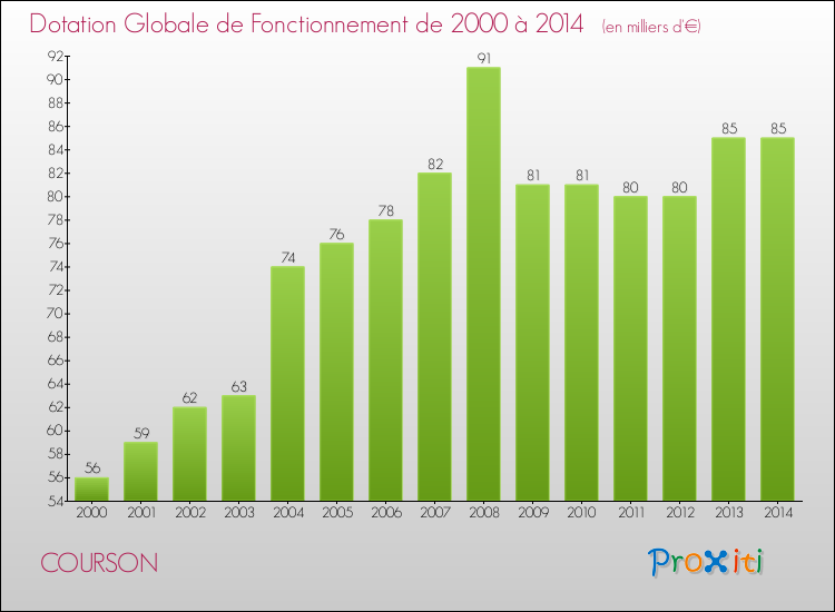 Evolution du montant de la Dotation Globale de Fonctionnement pour la commune de COURSON de 2000 à 2014 Evolution du montant de la Dotation Globale de Fonctionnement pour COURSON de 2000 à 2014
