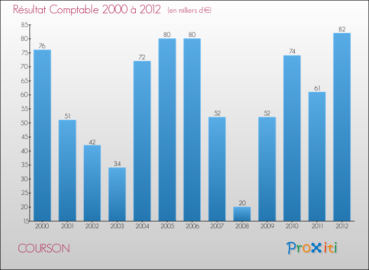 Evolution du résultat comptable pour la commune de COURSON de 2000 à 2012 Evolution du résultat comptable pour COURSON de 2000 à 2012