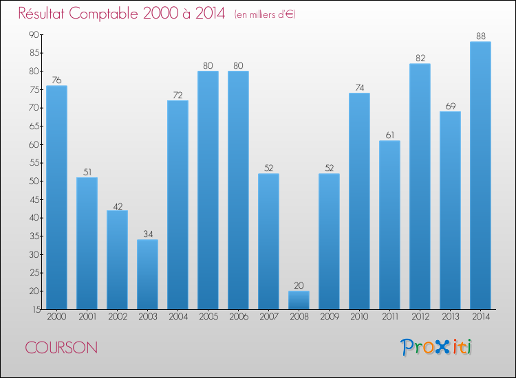 Evolution du résultat comptable pour la commune de COURSON de 2000 à 2014 Evolution du résultat comptable pour COURSON de 2000 à 2014