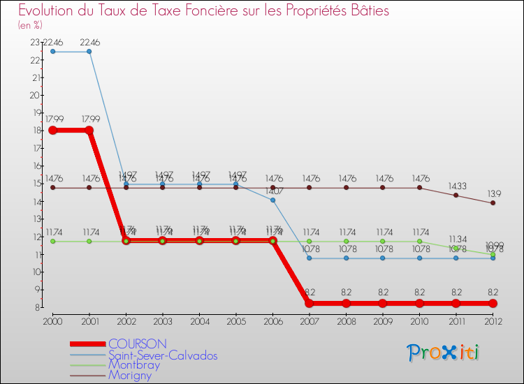 Evolution du taux de la taxe foncière sur le bati pour COURSON et les communes proches de 2000 à 2012 Comparaison des taux de taxe foncière sur le bati pour COURSON et les communes voisines de 2000 à 2012