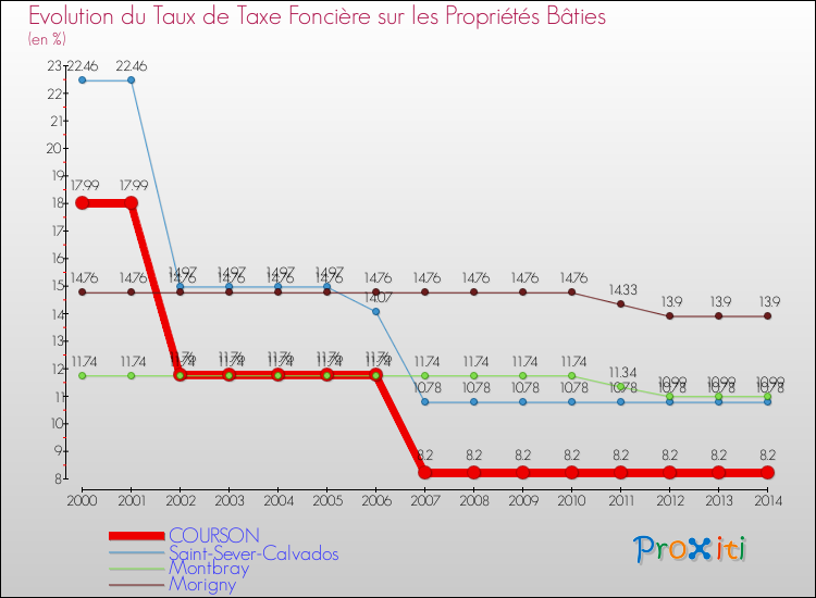 Evolution du taux de la taxe foncière sur le bati pour COURSON et les communes proches de 2000 à 2014 Comparaison des taux de taxe foncière sur le bati pour COURSON et les communes voisines de 2000 à 2014