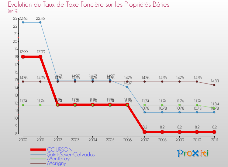 Evolution du taux de la taxe foncière sur le bati pour COURSON et les communes proches Comparaison des taux de taxe foncière sur le bati pour COURSON et les communes voisines