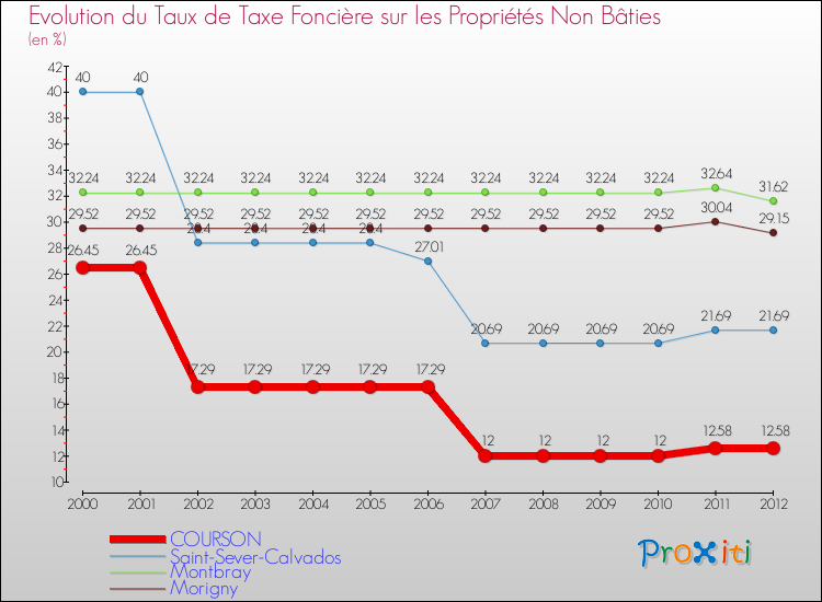 Evolution du taux de la taxe foncière sur les immeubles et terrains non batis pour COURSON et les communes proches de 2000 à 2012 Comparaison des taux de la taxe foncière sur les immeubles et terrains non batis pour COURSON et les communes voisines de 2000 à 2012
