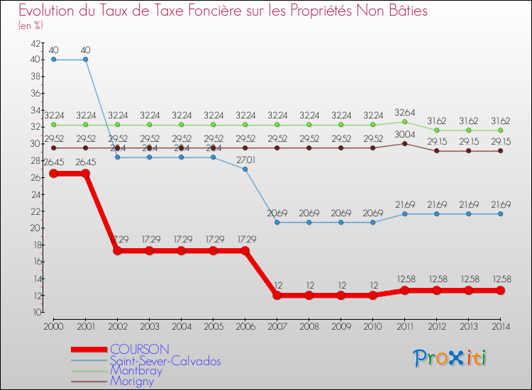 Evolution du taux de la taxe foncière sur les immeubles et terrains non batis pour COURSON et les communes proches de 2000 à 2014 Comparaison des taux de la taxe foncière sur les immeubles et terrains non batis pour COURSON et les communes voisines de 2000 à 2014