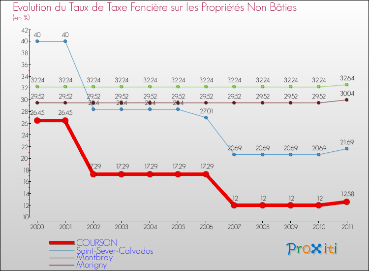 Evolution du taux de la taxe foncière sur les immeubles et terrains non batis pour COURSON et les communes proches Comparaison des taux de la taxe foncière sur les immeubles et terrains non batis pour COURSON et les communes voisines
