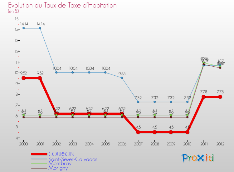 Evolution du taux de la taxe d'habitation pour COURSON et les communes proches Comparaison des taux de la taxe d'habitation pour COURSON et les communes voisines