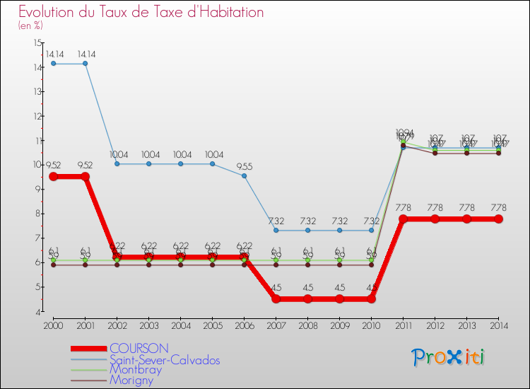 Evolution du taux de la taxe d'habitation pour COURSON et les communes proches de 2000 à 2014 Comparaison des taux de la taxe d'habitation pour COURSON et les communes voisines de 2000 à 2014