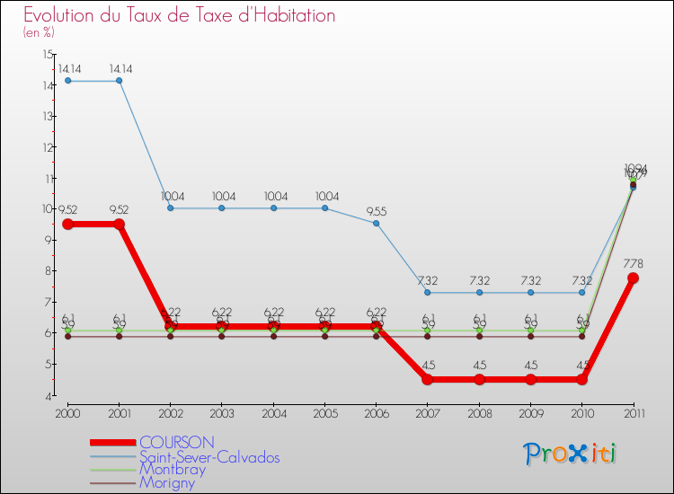 Evolution du taux de la taxe d'habitation pour COURSON et les communes proches Comparaison des taux de la taxe d'habitation pour COURSON et les communes voisines