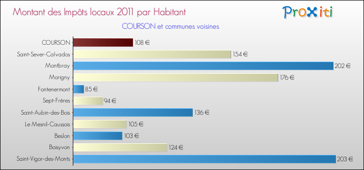 Montant des impôts locaux par Habitant pour COURSON et les communes proches Comparaison des impôts locaux par habitant pour COURSON et les communes voisines