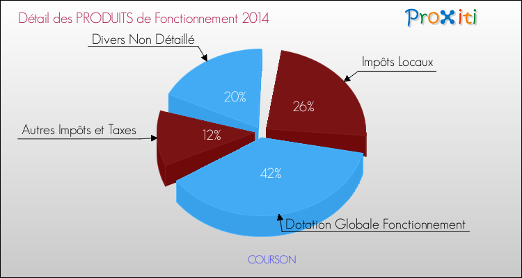 Décomposition du Budget de Fonctionnement 2014 de la commune de COURSON Budget de Fonctionnement 2014 pour la commune de COURSON