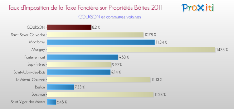 Taux d'imposition de la taxe foncière sur le bati 2011 pour COURSON et les communes proches Comparaison des taux d'imposition de la taxe foncière sur le bati 2011 pour COURSON et les communes voisines