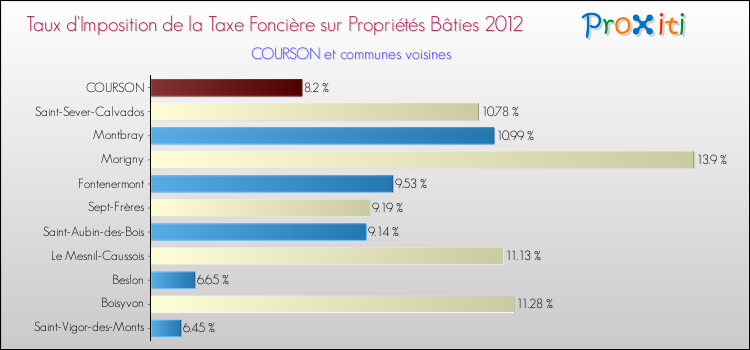 Taux d'imposition de la taxe foncière sur le bati 2012 pour COURSON et les communes proches Comparaison des taux d'imposition de la taxe foncière sur le bati 2012 pour COURSON et les communes voisines