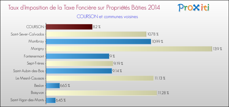 Taux d'imposition de la taxe foncière sur le bati 2014 pour COURSON et les communes proches Comparaison des taux d'imposition de la taxe foncière sur le bati 2014 pour COURSON et les communes voisines