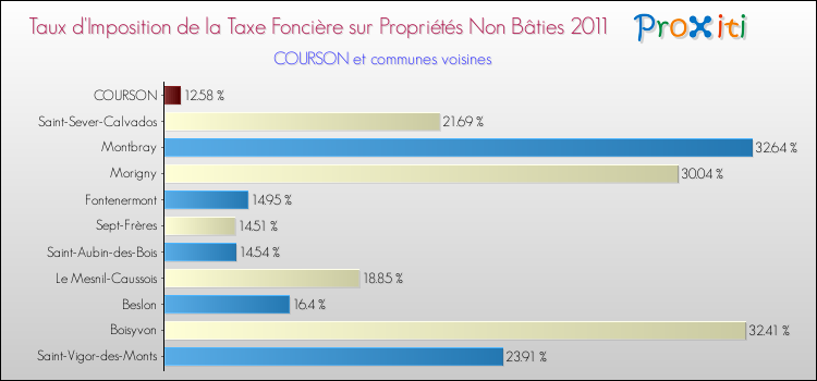 Taux d'imposition de la taxe foncière sur les immeubles et terrains non batis 2011 pour COURSON et les communes proches Comparaison des taux d'imposition de la taxe foncière sur les immeubles et terrains non batis 2011 pour COURSON et les communes voisines