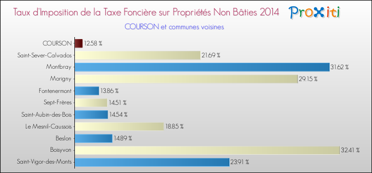 Taux d'imposition de la taxe foncière sur les immeubles et terrains non batis 2014 pour COURSON et les communes proches Comparaison des taux d'imposition de la taxe foncière sur les immeubles et terrains non batis 2014 pour COURSON et les communes voisines