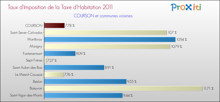 Taux d'imposition de la taxe d'habitation 2011 pour COURSON et les communes proches Comparaison des taux d'imposition de la taxe d'habitation 2011 pour COURSON et les communes voisines
