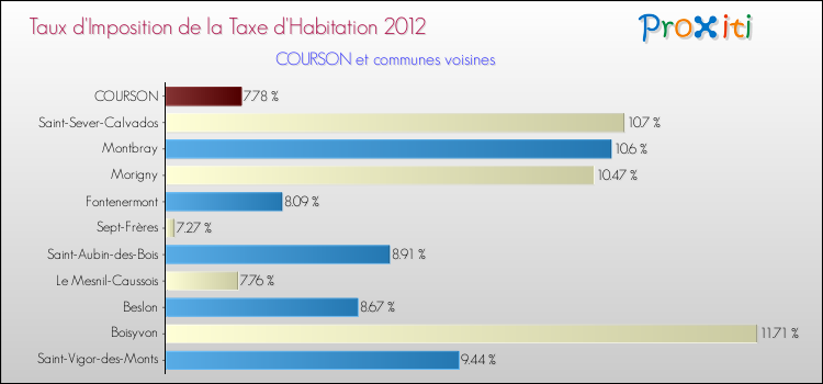 Taux d'imposition de la taxe d'habitation 2012 pour COURSON et les communes proches Comparaison des taux d'imposition de la taxe d'habitation 2012 pour COURSON et les communes voisines