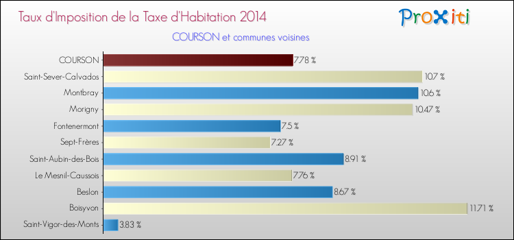 Taux d'imposition de la taxe d'habitation 2014 pour COURSON et les communes proches Comparaison des taux d'imposition de la taxe d'habitation 2014 pour COURSON et les communes voisines