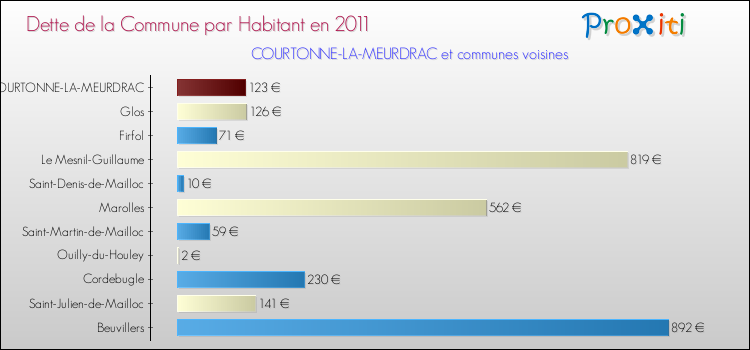 Dette par habitant de la commune en 2011 pour COURTONNE-LA-MEURDRAC et les communes proches Comparaison de la dette par habitant de la commune en 2011 pour COURTONNE-LA-MEURDRAC et les communes voisines
