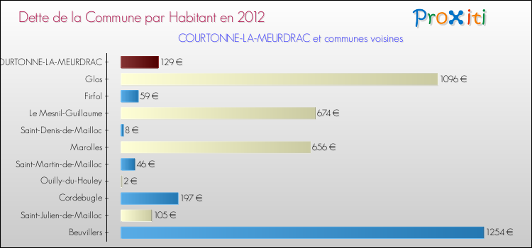 Dette par habitant de la commune en 2012 pour COURTONNE-LA-MEURDRAC et les communes proches Comparaison de la dette par habitant de la commune en 2012 pour COURTONNE-LA-MEURDRAC et les communes voisines