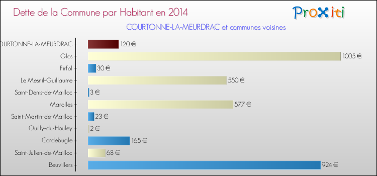 Dette par habitant de la commune en 2014 pour COURTONNE-LA-MEURDRAC et les communes proches Comparaison de la dette par habitant de la commune en 2014 pour COURTONNE-LA-MEURDRAC et les communes voisines