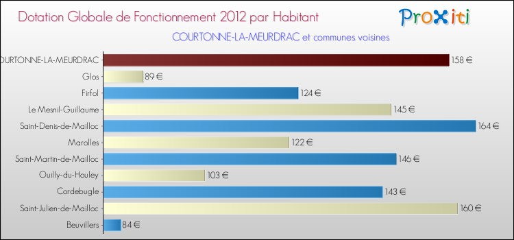 Montant des dotations globales de fonctionnement DGF par Habitant pour COURTONNE-LA-MEURDRAC et les communes proches Comparaison des des dotations globales de fonctionnement DGF par habitant pour COURTONNE-LA-MEURDRAC et les communes voisines