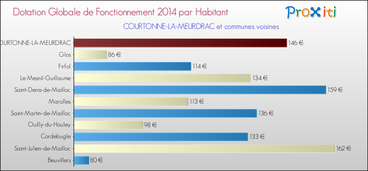 Montant des dotations globales de fonctionnement DGF par Habitant pour COURTONNE-LA-MEURDRAC et les communes proches en 2014. Comparaison des des dotations globales de fonctionnement DGF par habitant pour COURTONNE-LA-MEURDRAC et les communes voisines en 2014.