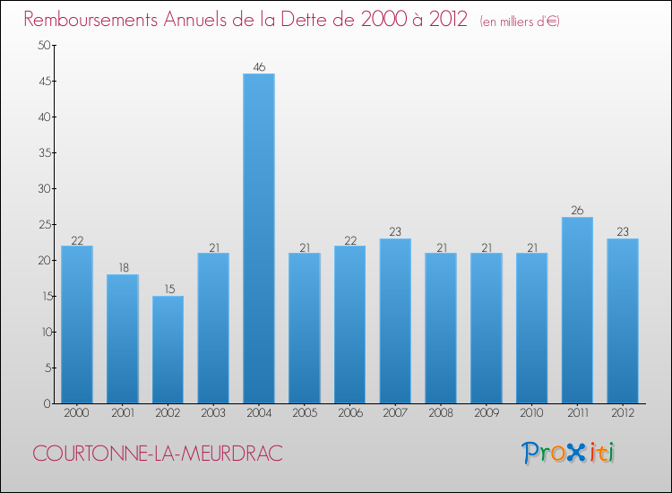 Evolution de l'annuité de la dette pour la commune de COURTONNE-LA-MEURDRAC de 2000 à 2012 Annuités de la dette pour COURTONNE-LA-MEURDRAC de 2000 à 2012