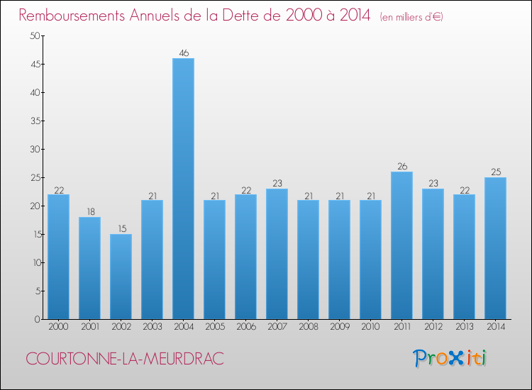 Evolution de l'annuité de la dette pour la commune de COURTONNE-LA-MEURDRAC de 2000 à 2014 Annuités de la dette pour COURTONNE-LA-MEURDRAC de 2000 à 2014