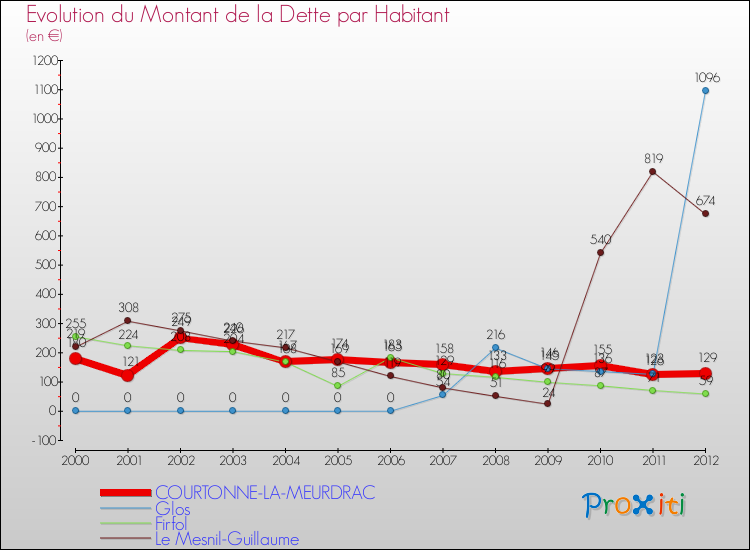 Evolution de la dette par habitant pour la commune de COURTONNE-LA-MEURDRAC et les communes proches de 2000 à 2012 Comparaison de la dette par habitant pour COURTONNE-LA-MEURDRAC et les communes voisines de 2000 à 2012
