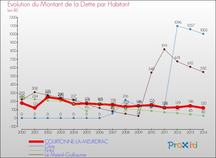 Evolution de la dette par habitant pour la commune de COURTONNE-LA-MEURDRAC et les communes proches de 2000 à 2014 Comparaison de la dette par habitant pour COURTONNE-LA-MEURDRAC et les communes voisines de 2000 à 2014