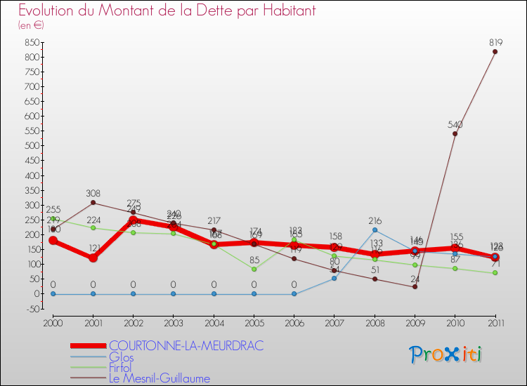 Evolution de la dette par habitant pour la commune de COURTONNE-LA-MEURDRAC et les communes proches Comparaison de la dette par habitant pour COURTONNE-LA-MEURDRAC et les communes voisines