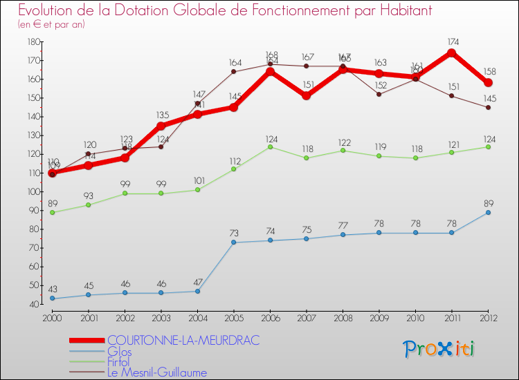 Evolution et montant de la dotation globale de fonctionnement par Habitant pour COURTONNE-LA-MEURDRAC et les communes proches Comparaison des dotations globales de fonctionnement par habitant pour COURTONNE-LA-MEURDRAC et les communes voisines