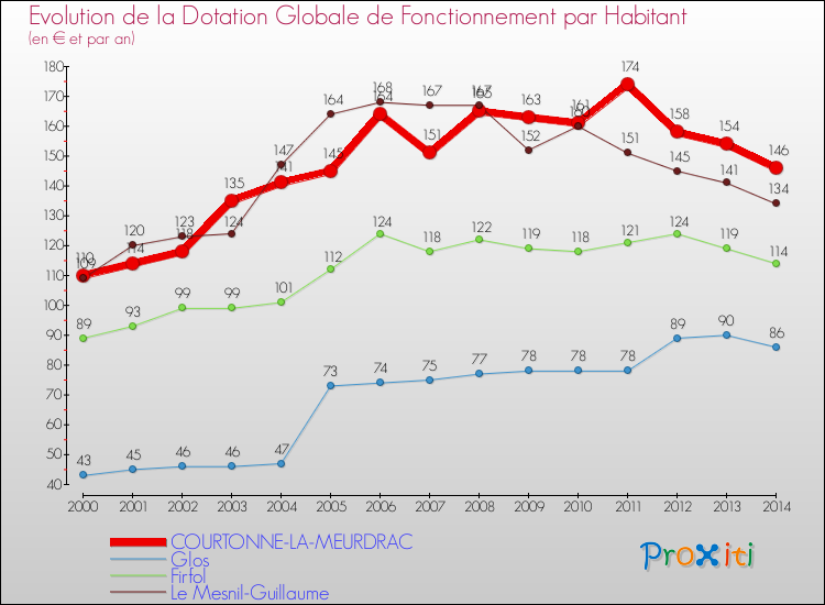 Evolution et montant de la dotation globale de fonctionnement par Habitant pour COURTONNE-LA-MEURDRAC et les communes proches de 2000 à 2014. Comparaison des dotations globales de fonctionnement par habitant pour COURTONNE-LA-MEURDRAC et les communes voisines de 2000 à 2014.