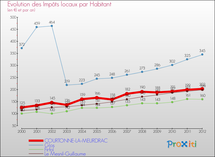 Evolution et montant des impôts locaux par Habitant pour COURTONNE-LA-MEURDRAC et les communes proches Comparaison des impôts locaux par habitant pour COURTONNE-LA-MEURDRAC et les communes voisines