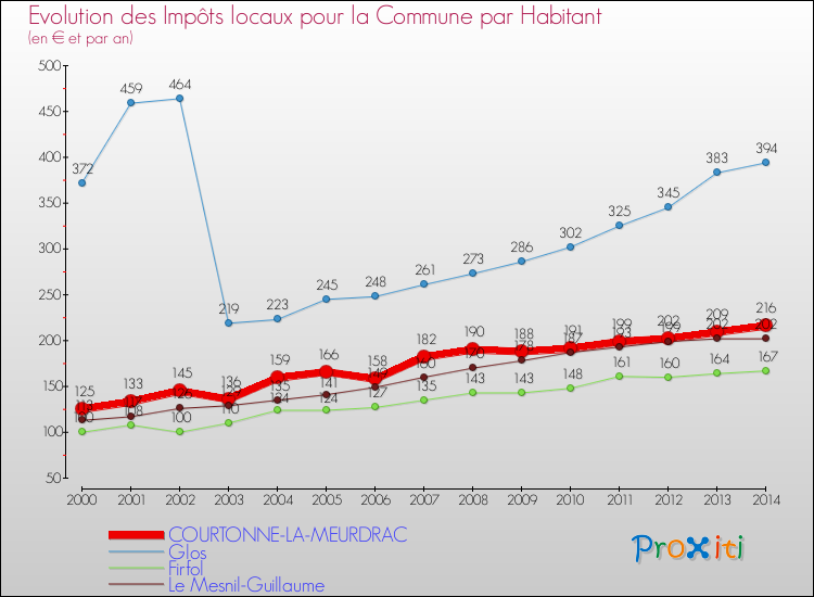 Evolution et montant des impôts locaux par Habitant pour COURTONNE-LA-MEURDRAC et les communes proches de 2000 à 2014 Comparaison des impôts locaux par habitant pour COURTONNE-LA-MEURDRAC et les communes voisines de 2000 à 2014