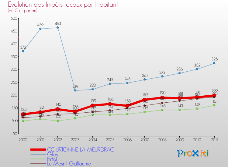 Evolution et montant des impôts locaux par Habitant pour COURTONNE-LA-MEURDRAC et les communes proches Comparaison des impôts locaux par habitant pour COURTONNE-LA-MEURDRAC et les communes voisines