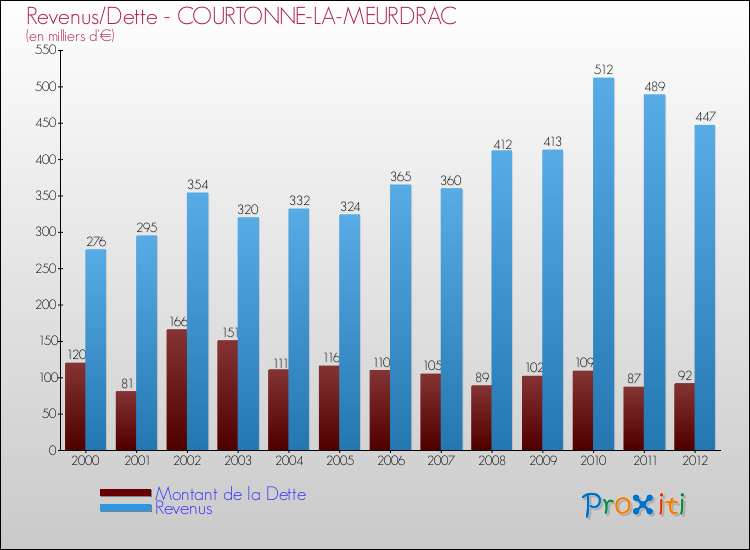 Evolution comparée de la dette et des revenus pour la commune de COURTONNE-LA-MEURDRAC de 2000 à 2012 Comparaison de la dette et des revenus pour COURTONNE-LA-MEURDRAC de 2000 à 2012