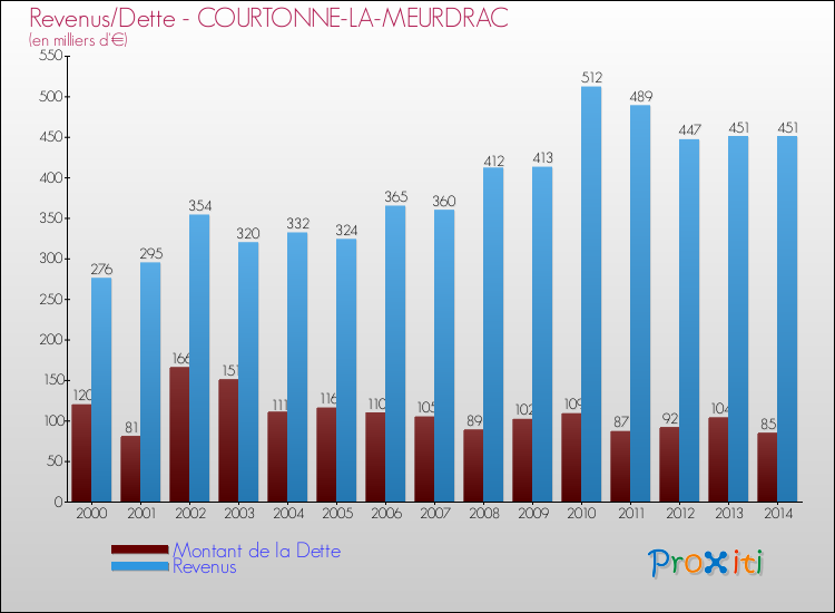 Evolution comparée de la dette et des revenus pour la commune de COURTONNE-LA-MEURDRAC de 2000 à 2014 Comparaison de la dette et des revenus pour COURTONNE-LA-MEURDRAC de 2000 à 2014
