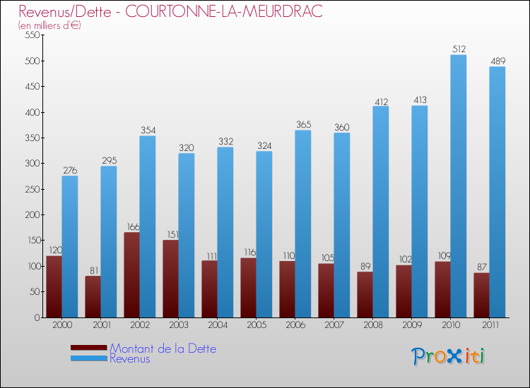 Evolution comparée de la dette et des revenus pour la commune de COURTONNE-LA-MEURDRAC de 2000 à 2011 Comparaison de la dette et des revenus pour COURTONNE-LA-MEURDRAC de 2000 à 2011