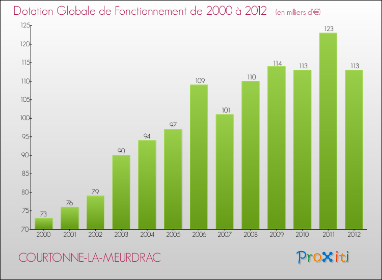 Evolution du montant de la Dotation Globale de Fonctionnement pour la commune de COURTONNE-LA-MEURDRAC de 2000 à 2012 Evolution du montant de la Dotation Globale de Fonctionnement pour COURTONNE-LA-MEURDRAC de 2000 à 2012