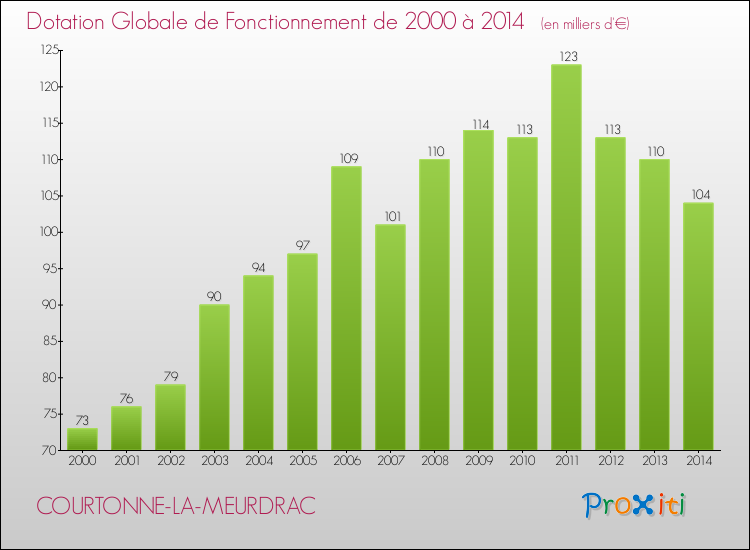 Evolution du montant de la Dotation Globale de Fonctionnement pour la commune de COURTONNE-LA-MEURDRAC de 2000 à 2014 Evolution du montant de la Dotation Globale de Fonctionnement pour COURTONNE-LA-MEURDRAC de 2000 à 2014