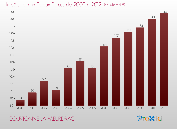 Evolution des Impôts Locaux pour la commune de COURTONNE-LA-MEURDRAC de 2000 à 2012 Evolution des Impôts Locaux pour COURTONNE-LA-MEURDRAC de 2000 à 2012