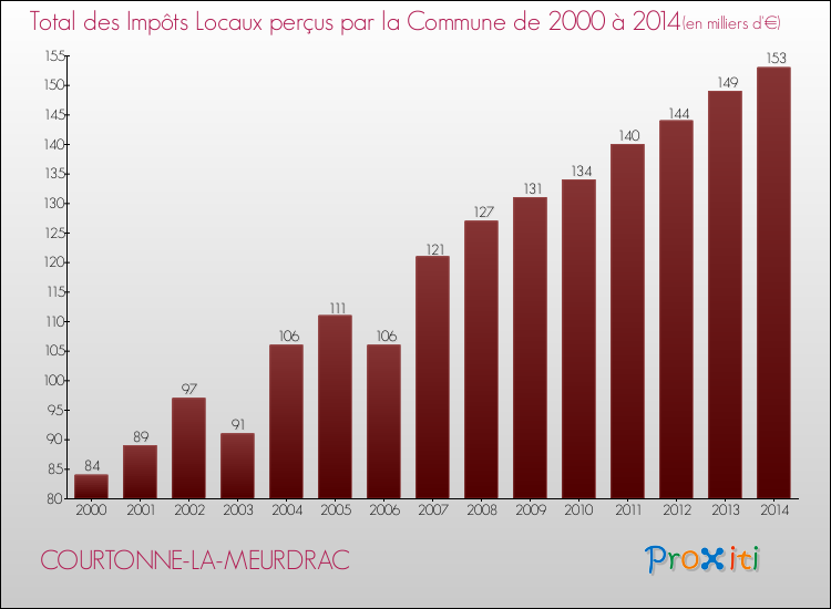 Evolution des Impôts Locaux pour la commune de COURTONNE-LA-MEURDRAC de 2000 à 2014 Evolution des Impôts Locaux pour COURTONNE-LA-MEURDRAC de 2000 à 2014